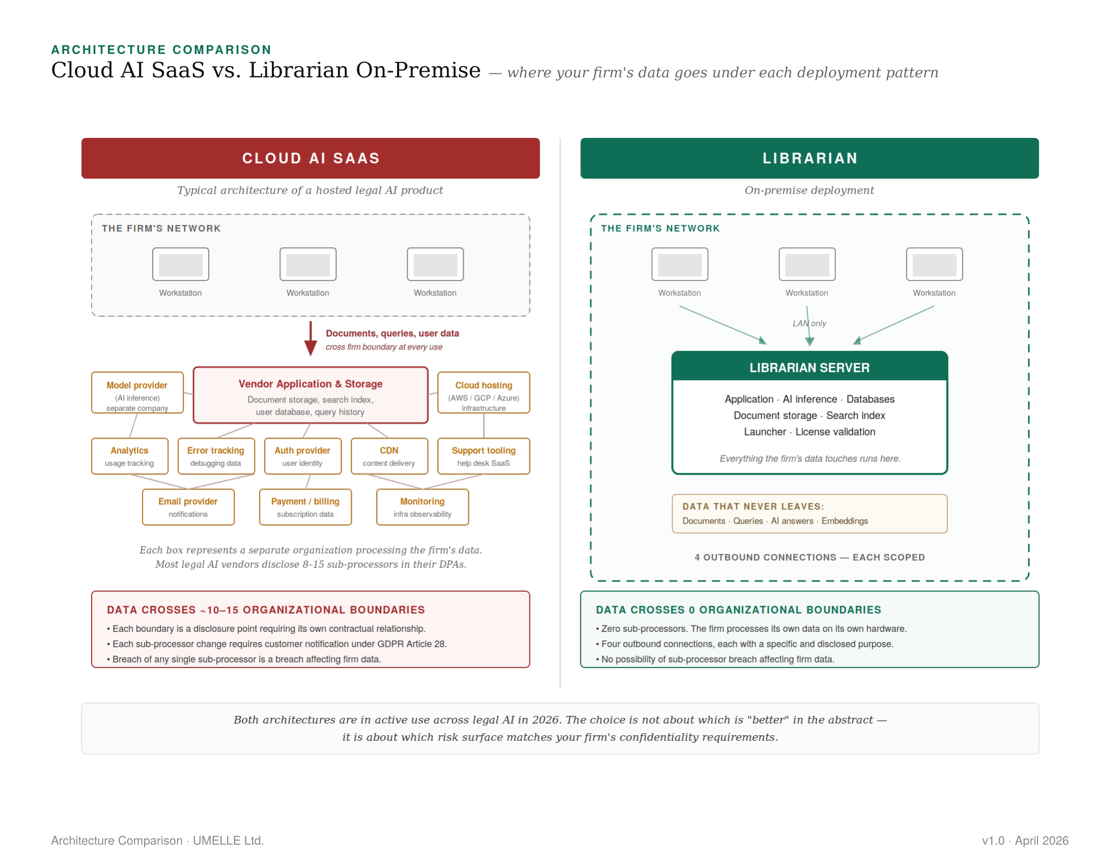 Architecture comparison: cloud inference vs hybrid vs on-premise deployment patterns